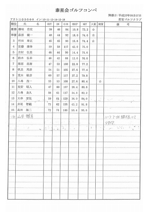 さ～！　参加者の皆さんのスコアの方は？？？