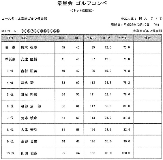 泰星会ゴルフコンペ